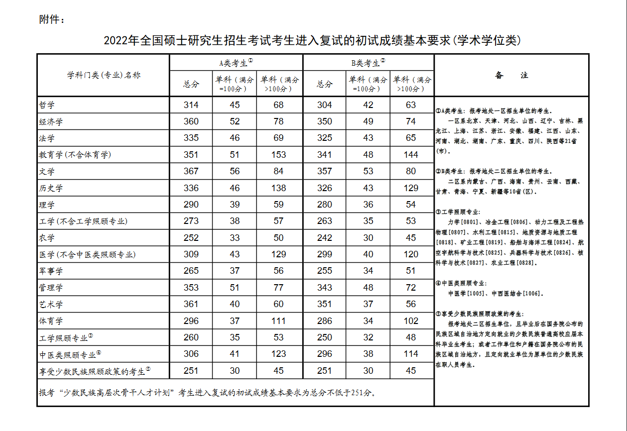 2022年全國碩士研究生招生考試考生進入復試的初試成績基本要求（學術學位類）