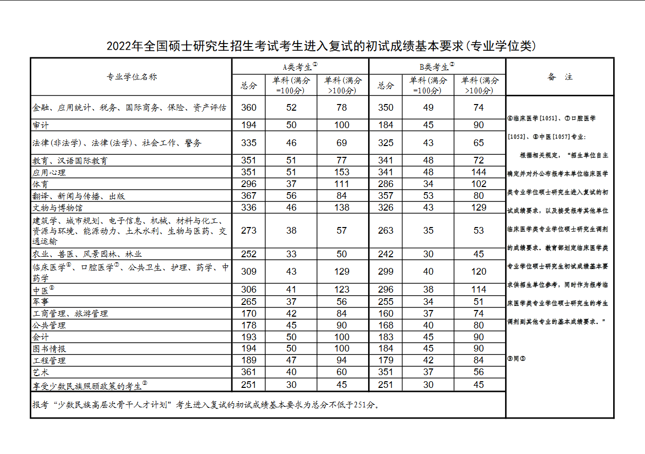 2022年全國碩士研究生招生考試考生進入復試的初試成績基本要求（專業學位類）